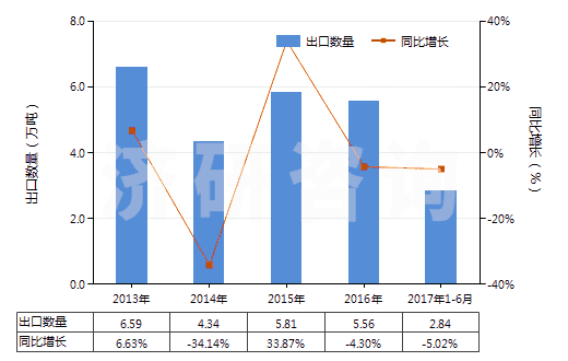 2013-2017年6月中國(guó)季戊四醇(HS29054200)出口量及增速統(tǒng)計(jì)